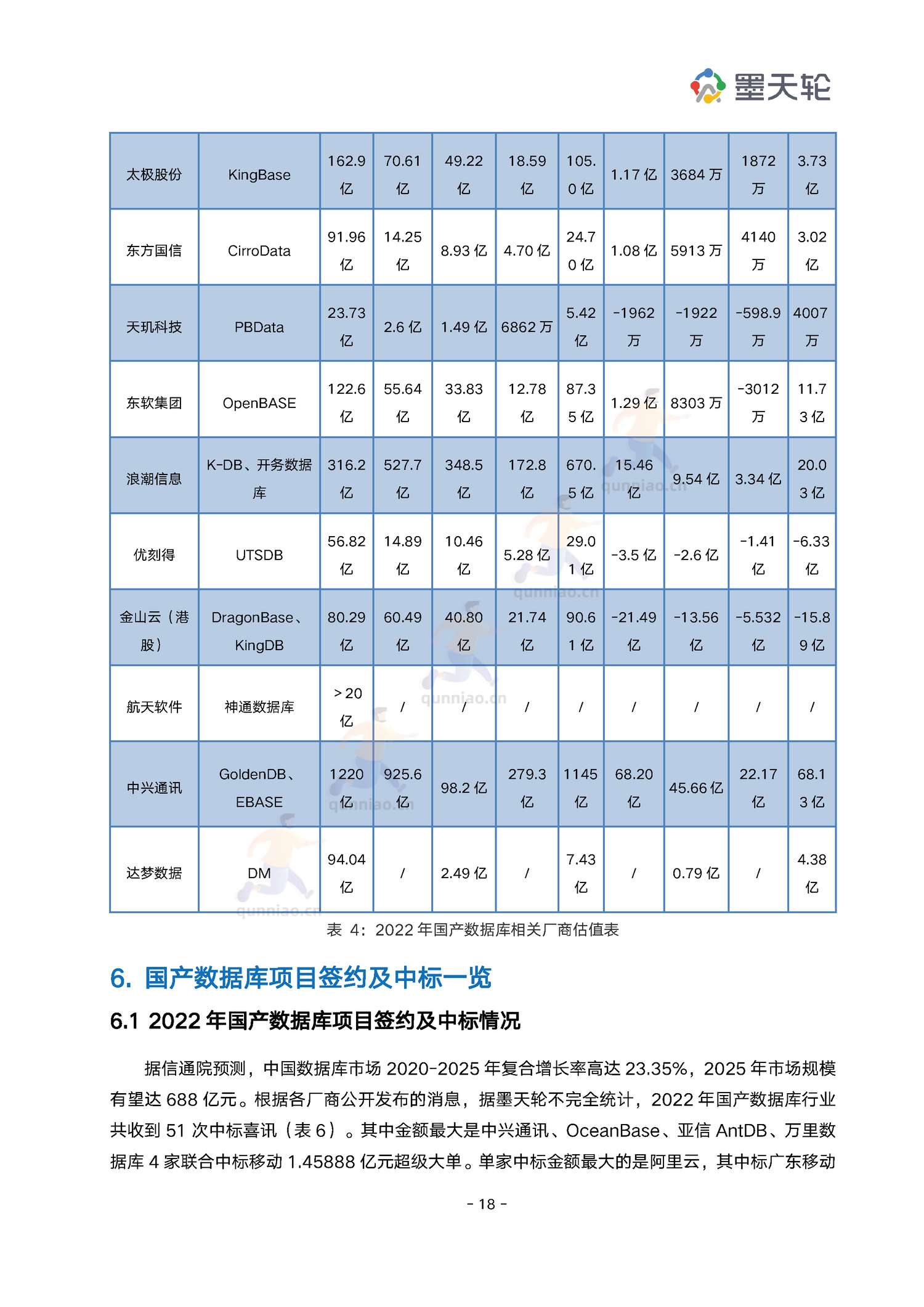 2022年中国数据库行业年度分析报告-墨天轮 2022年中国数据库行业年度分析报告-墨天轮