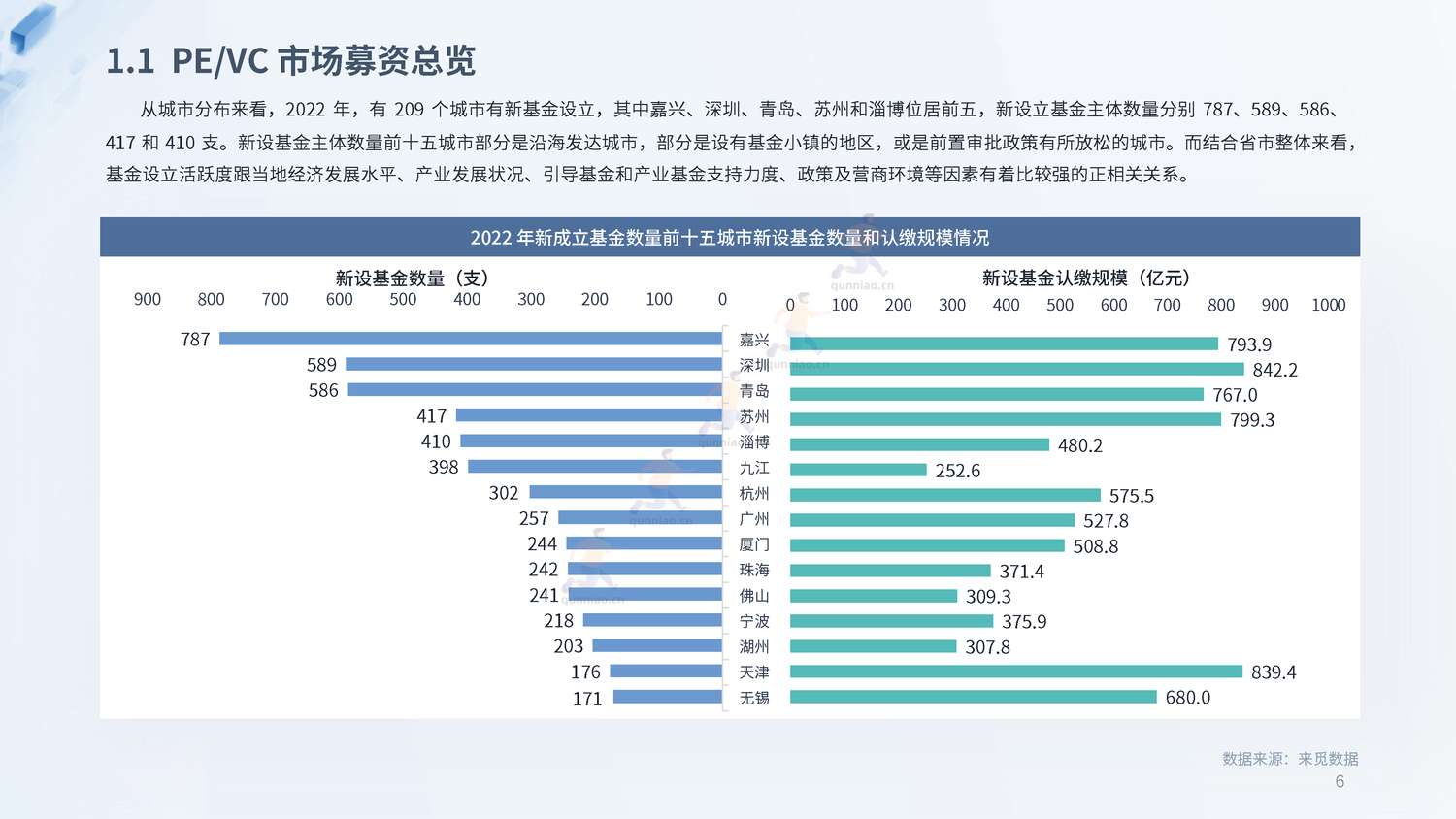 2022年度PE&VC市场报告-来觅研究院 2022年度PE&VC市场报告-来觅研究院
