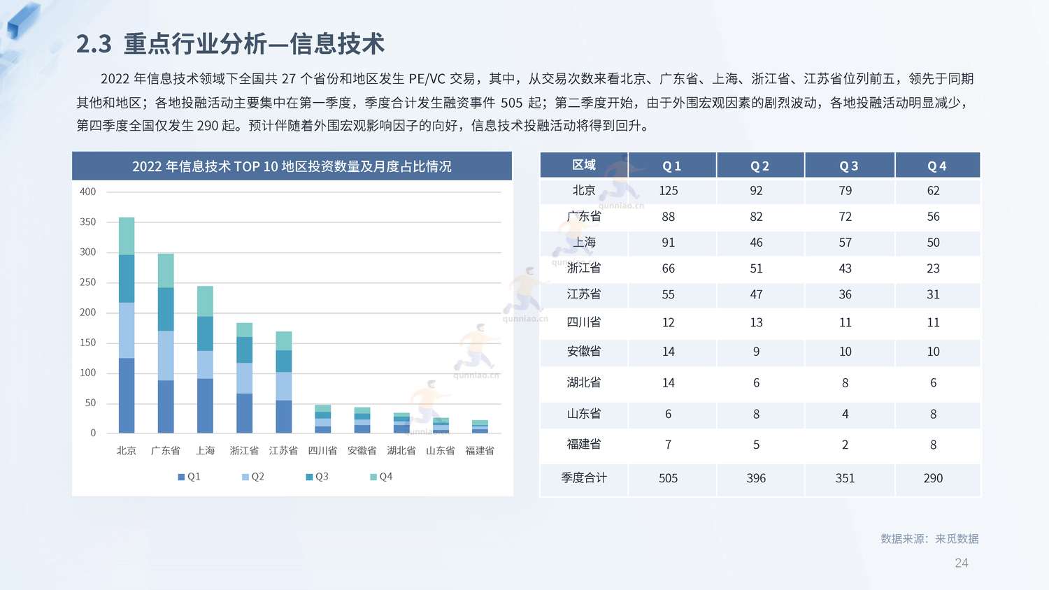 2022年度PE&VC市场报告-来觅研究院 2022年度PE&VC市场报告-来觅研究院