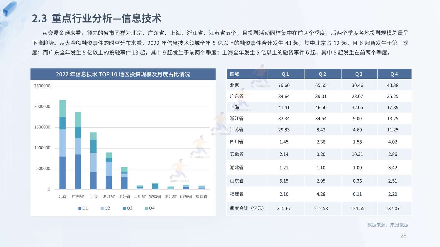 2022年度PE&VC市场报告-来觅研究院 2022年度PE&VC市场报告-来觅研究院