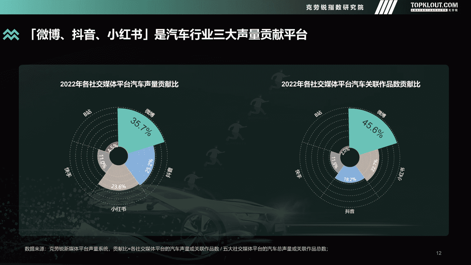 克劳锐:2022年度汽车品牌声量盘点报告 克劳锐:2022年度汽车品牌声量盘点报告