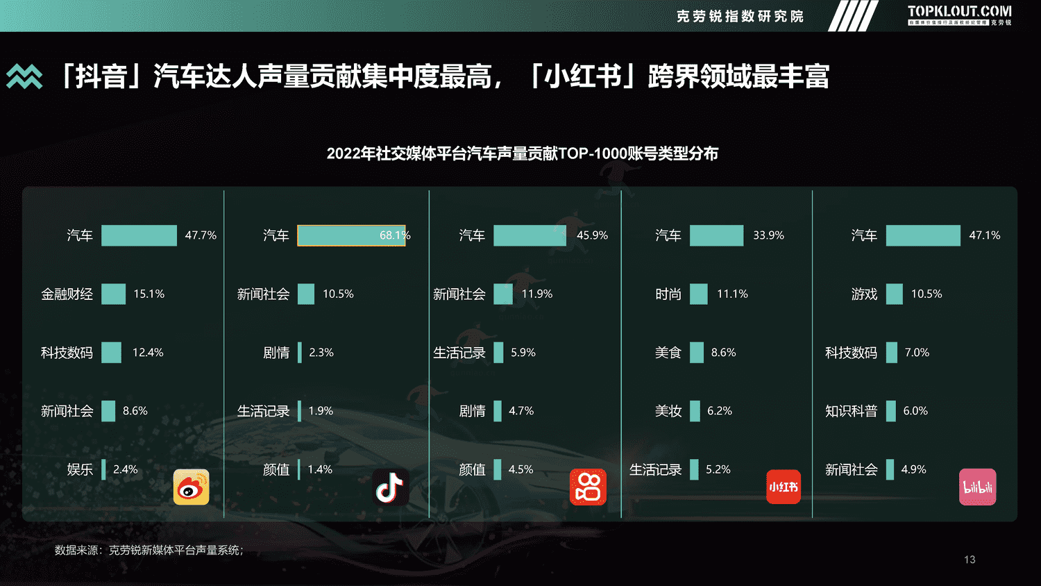 克劳锐:2022年度汽车品牌声量盘点报告 克劳锐:2022年度汽车品牌声量盘点报告