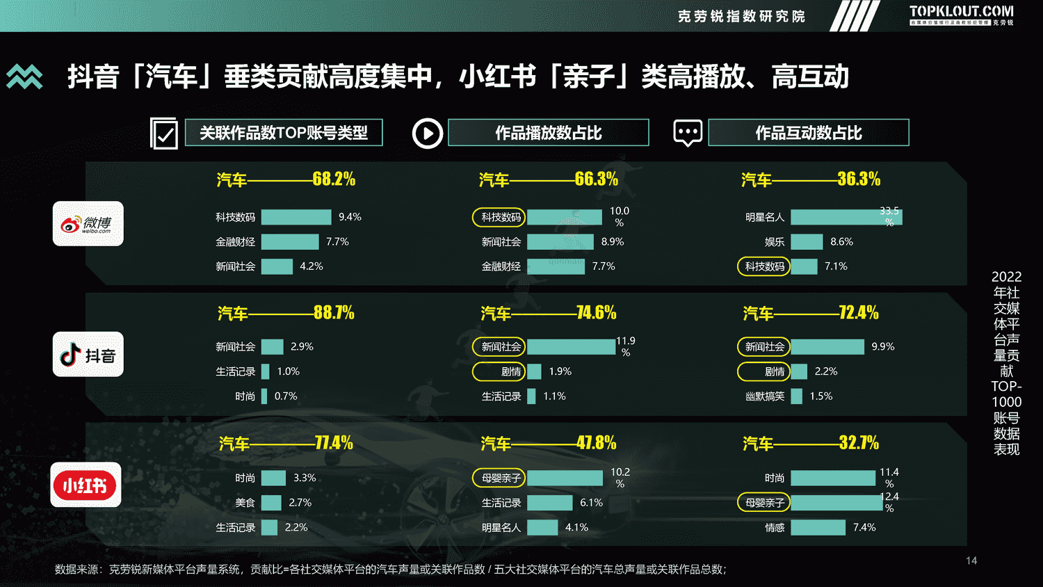 克劳锐:2022年度汽车品牌声量盘点报告 克劳锐:2022年度汽车品牌声量盘点报告