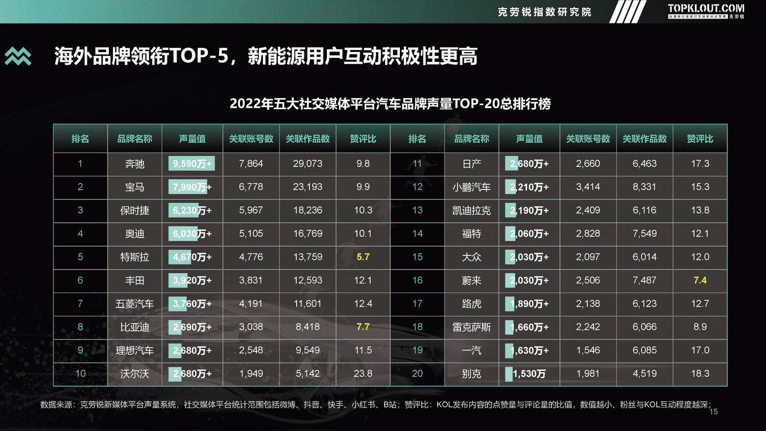 克劳锐:2022年度汽车品牌声量盘点报告 克劳锐:2022年度汽车品牌声量盘点报告