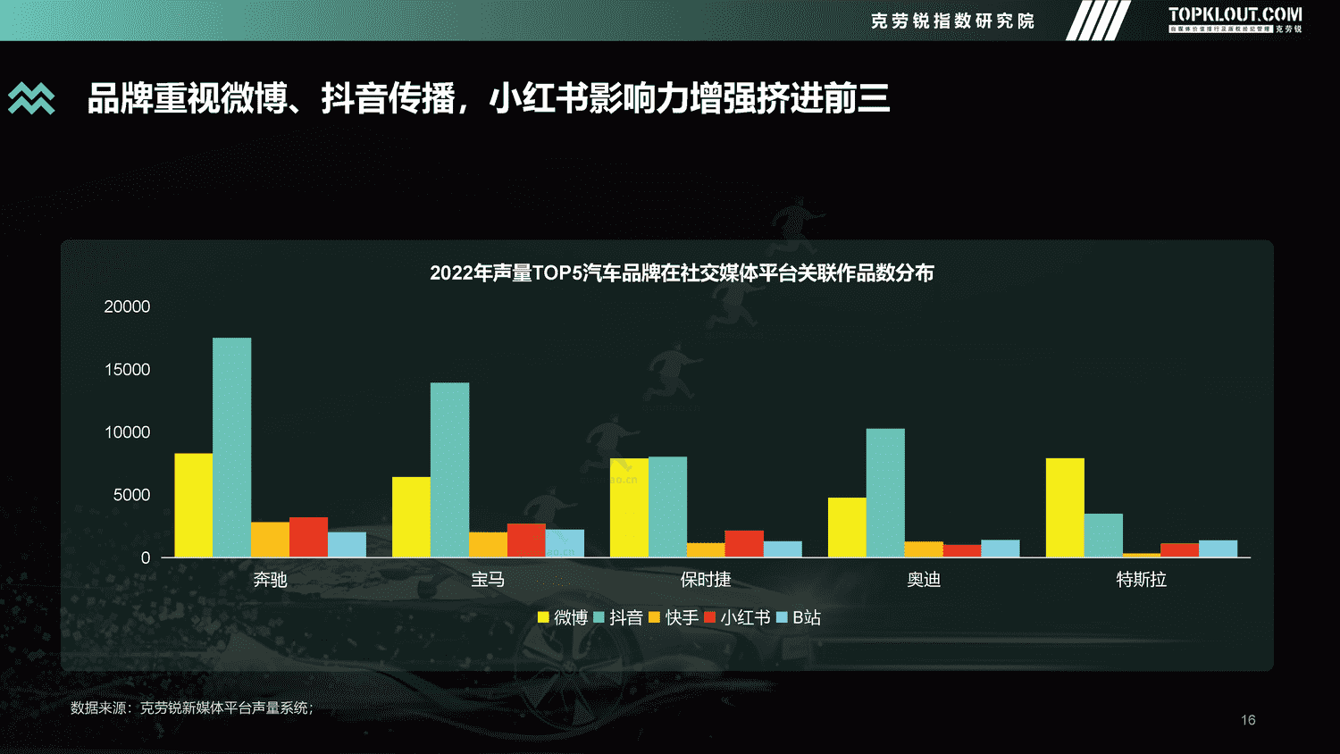 克劳锐:2022年度汽车品牌声量盘点报告 克劳锐:2022年度汽车品牌声量盘点报告