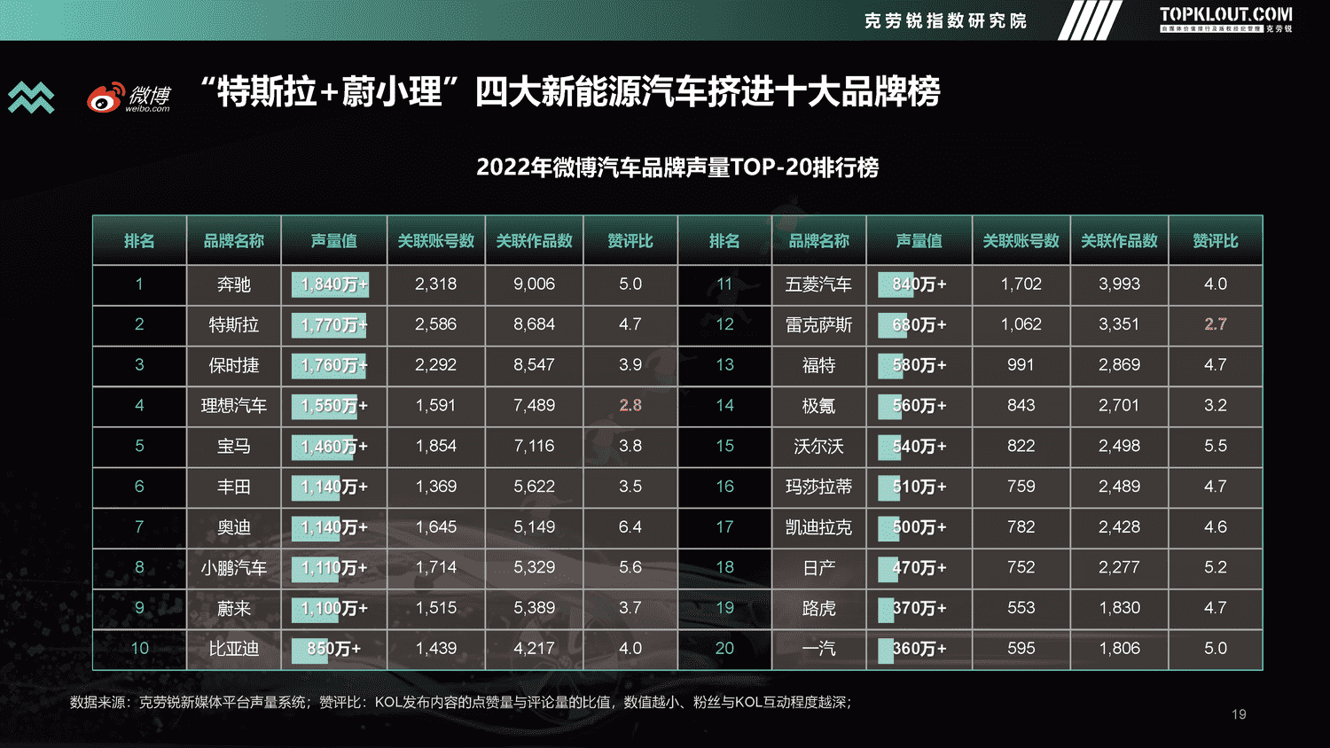 克劳锐:2022年度汽车品牌声量盘点报告 克劳锐:2022年度汽车品牌声量盘点报告