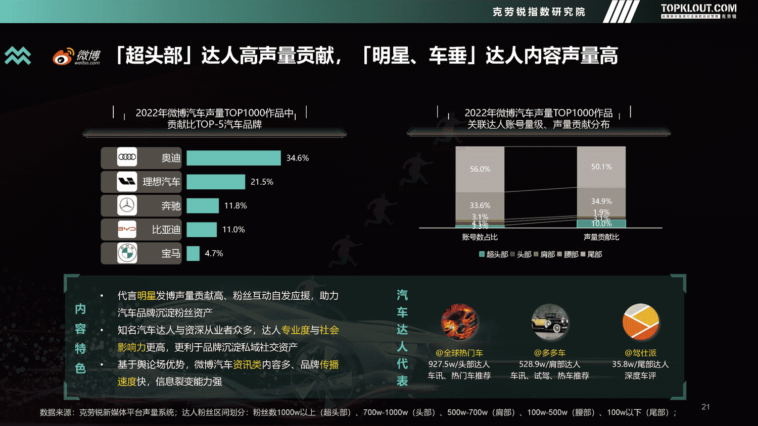 克劳锐:2022年度汽车品牌声量盘点报告 克劳锐:2022年度汽车品牌声量盘点报告