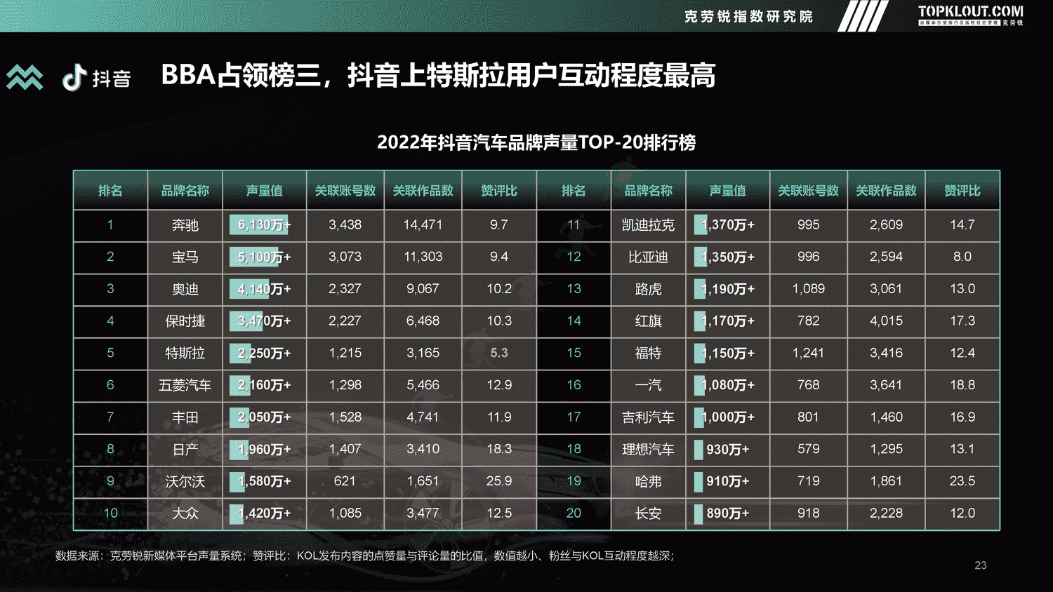 克劳锐:2022年度汽车品牌声量盘点报告 克劳锐:2022年度汽车品牌声量盘点报告
