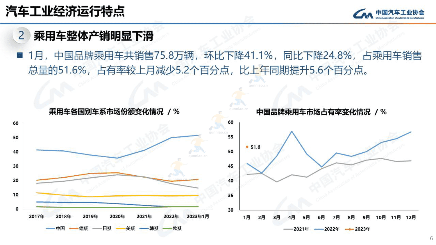 2023年1月汽车工业产销情况-中国汽车工业协会 2023年1月汽车工业产销情况-中国汽车工业协会