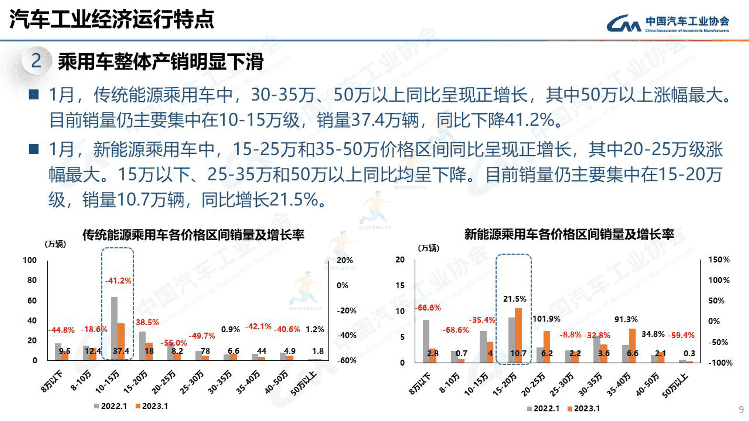 2023年1月汽车工业产销情况-中国汽车工业协会 2023年1月汽车工业产销情况-中国汽车工业协会