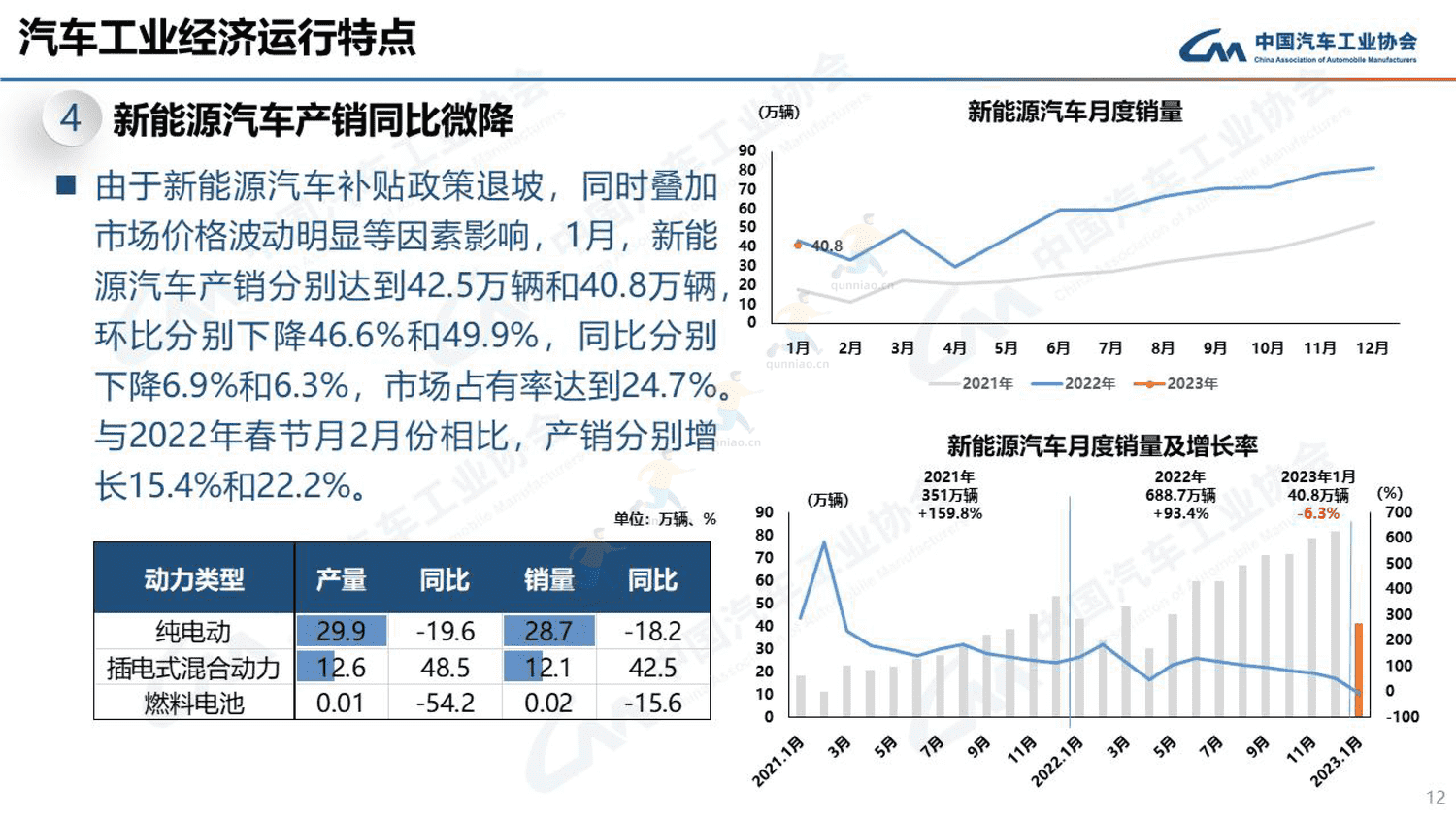 2023年1月汽车工业产销情况-中国汽车工业协会 2023年1月汽车工业产销情况-中国汽车工业协会