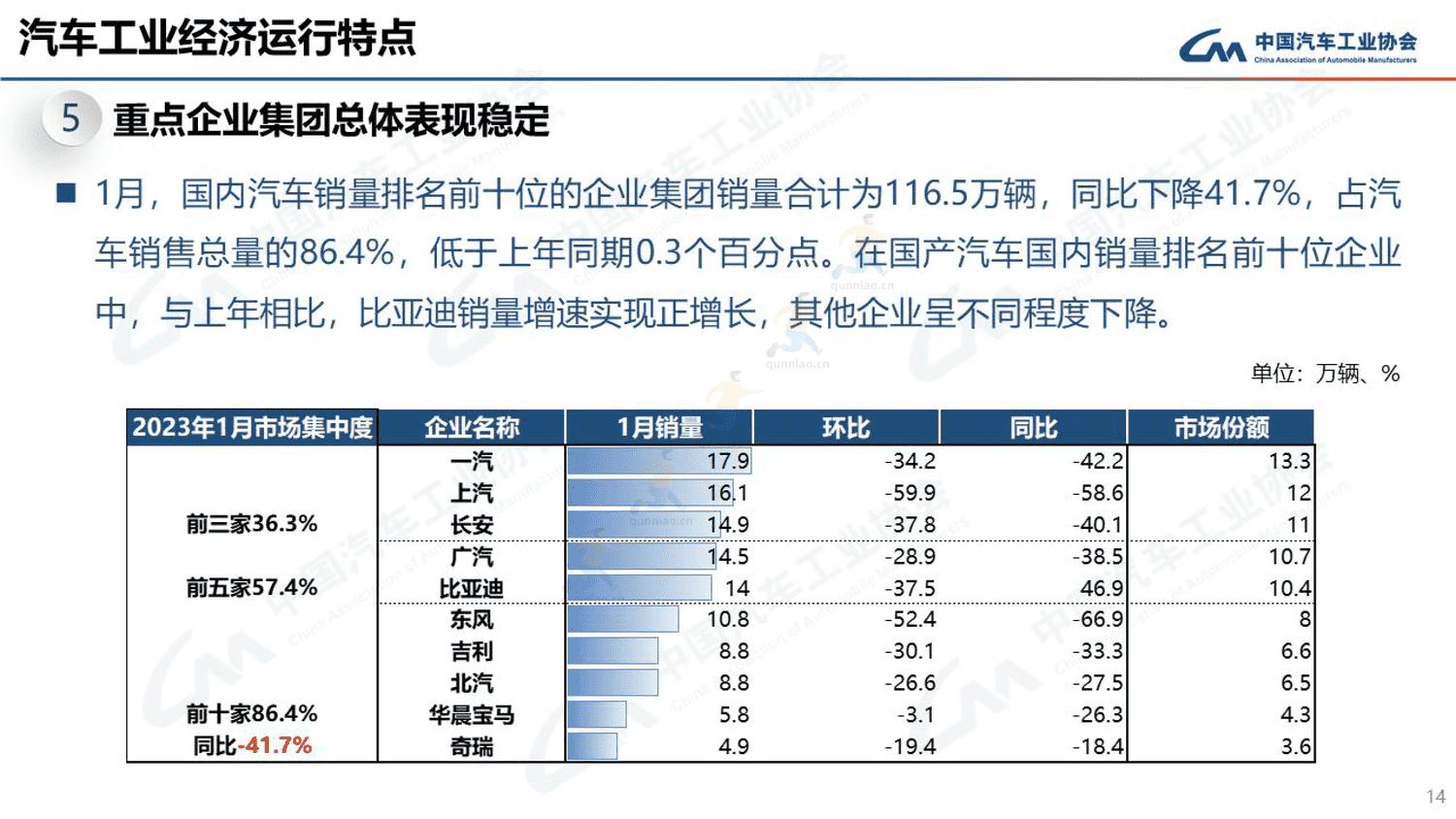 2023年1月汽车工业产销情况-中国汽车工业协会 2023年1月汽车工业产销情况-中国汽车工业协会