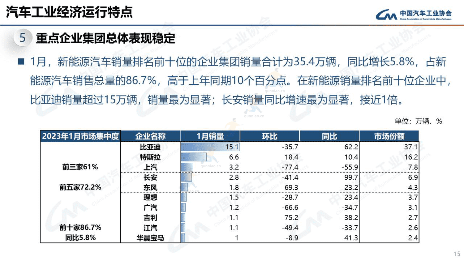 2023年1月汽车工业产销情况-中国汽车工业协会 2023年1月汽车工业产销情况-中国汽车工业协会