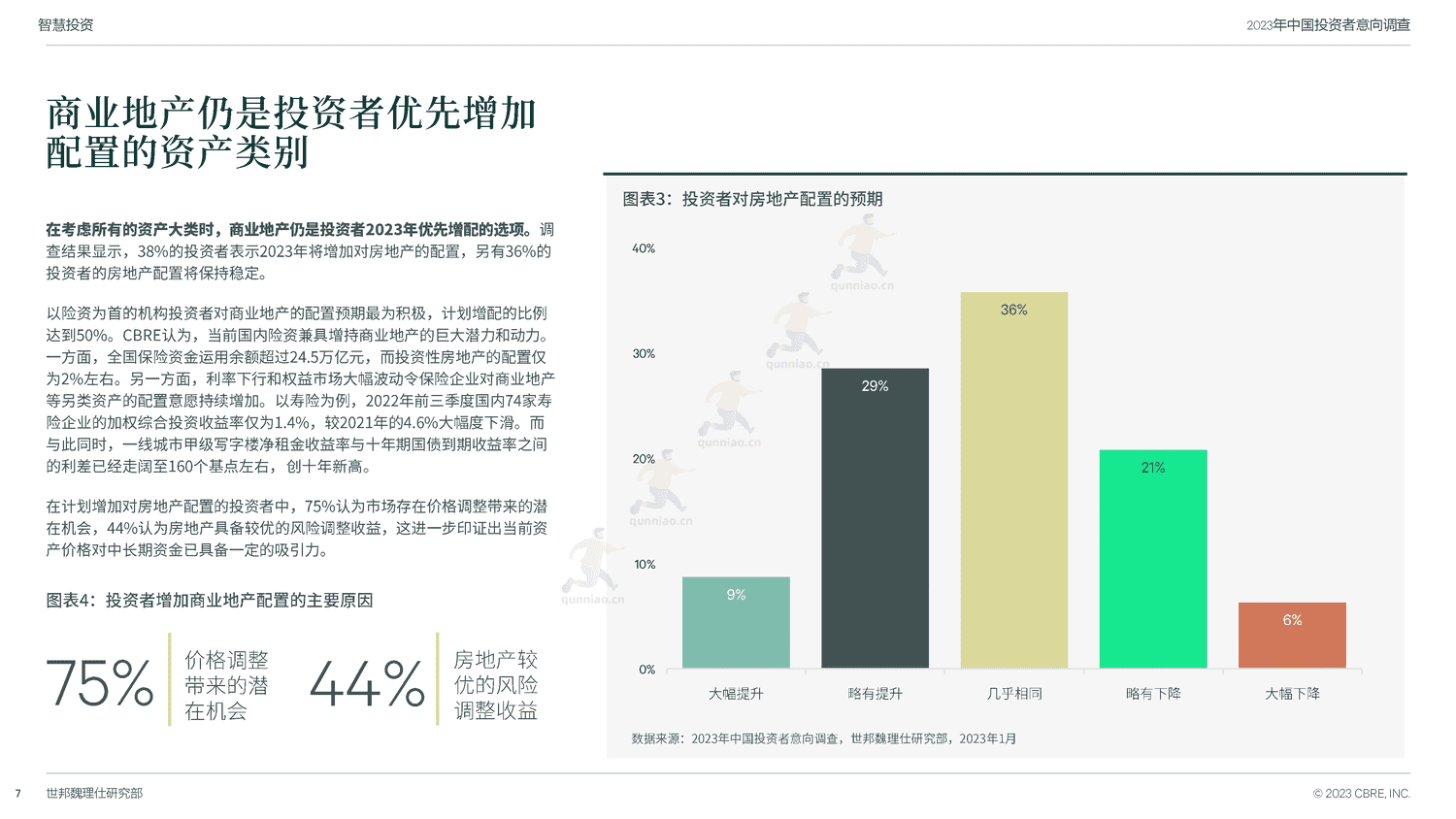 世邦魏理仕(CBRE)-2023年中国投资者意向调查报告 世邦魏理仕(CBRE)-2023年中国投资者意向调查报告