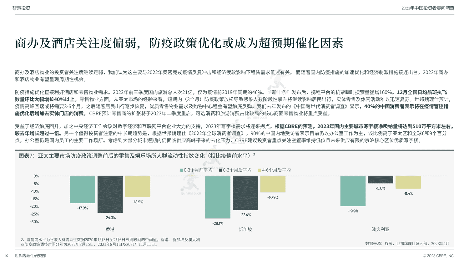 世邦魏理仕(CBRE)-2023年中国投资者意向调查报告 世邦魏理仕(CBRE)-2023年中国投资者意向调查报告
