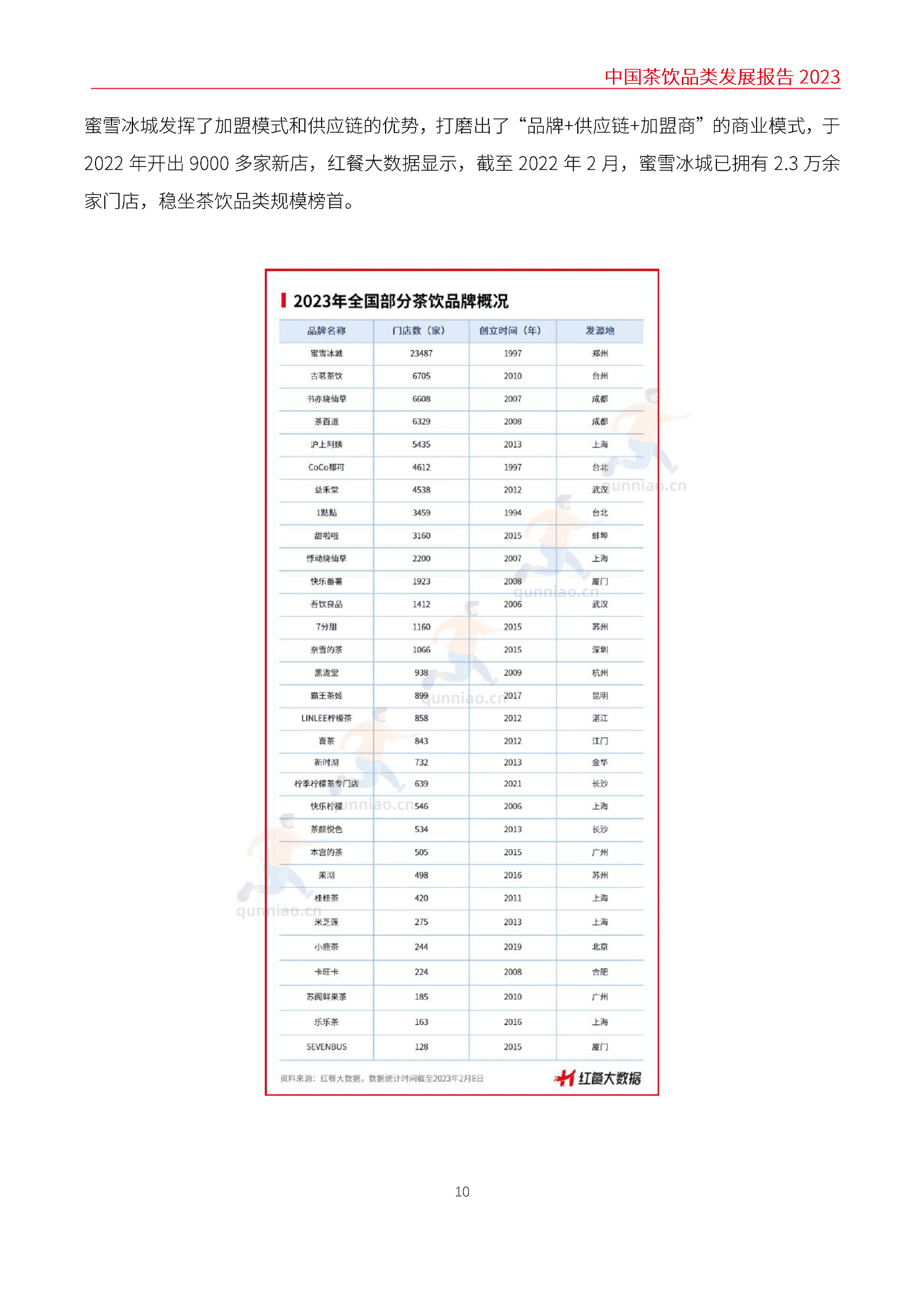中国茶饮品类发展报告2023-红餐大数据 中国茶饮品类发展报告2023-红餐大数据
