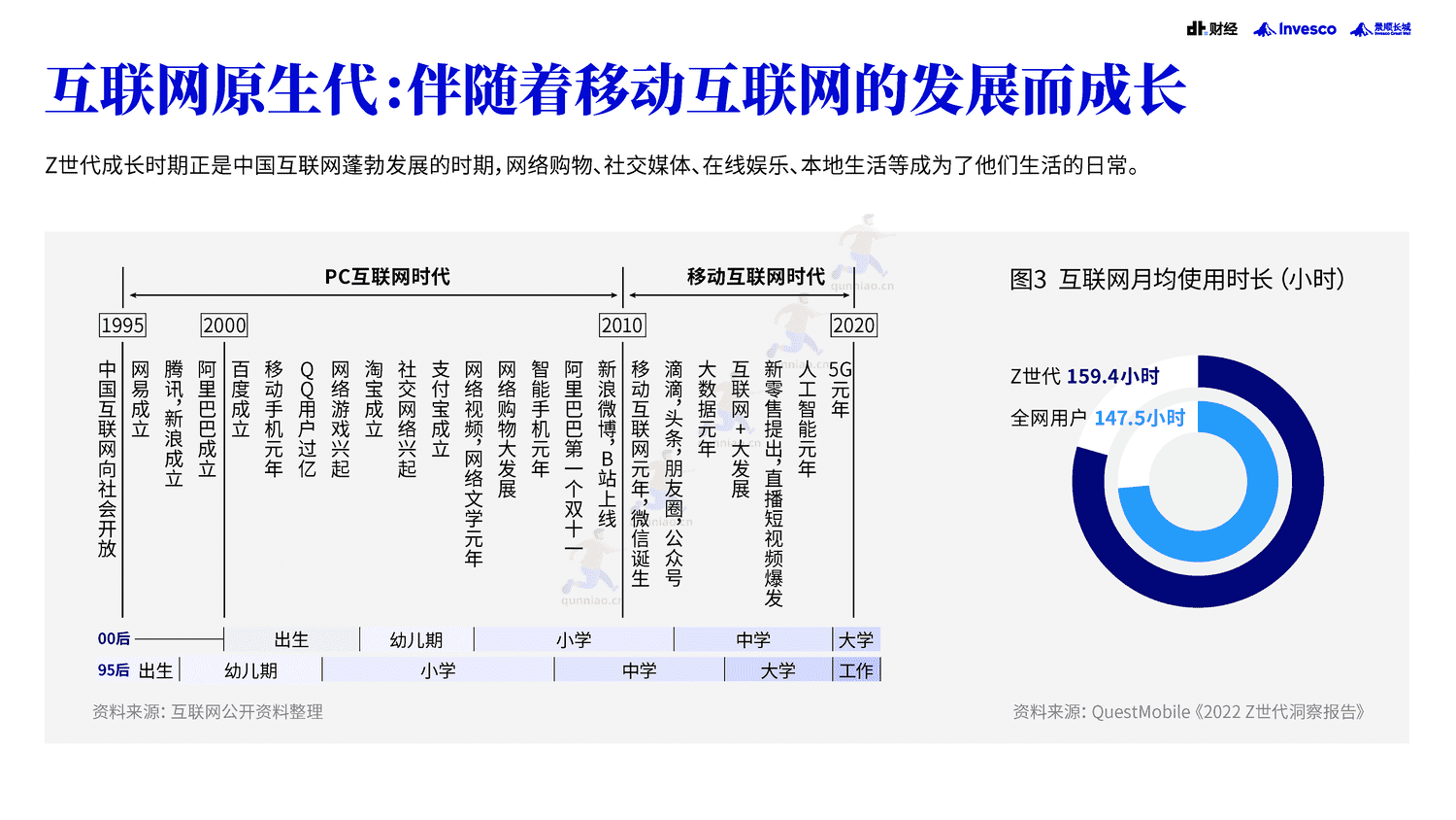 DT财经&景顺:2022中国青年投资态度白皮书 DT财经&景顺:2022中国青年投资态度白皮书