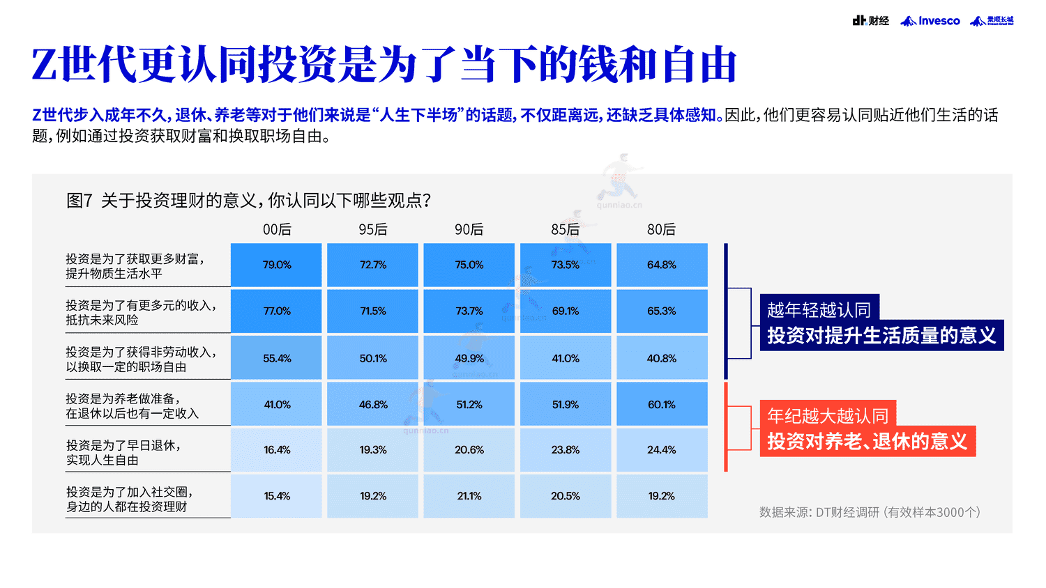 DT财经&景顺:2022中国青年投资态度白皮书 DT财经&景顺:2022中国青年投资态度白皮书