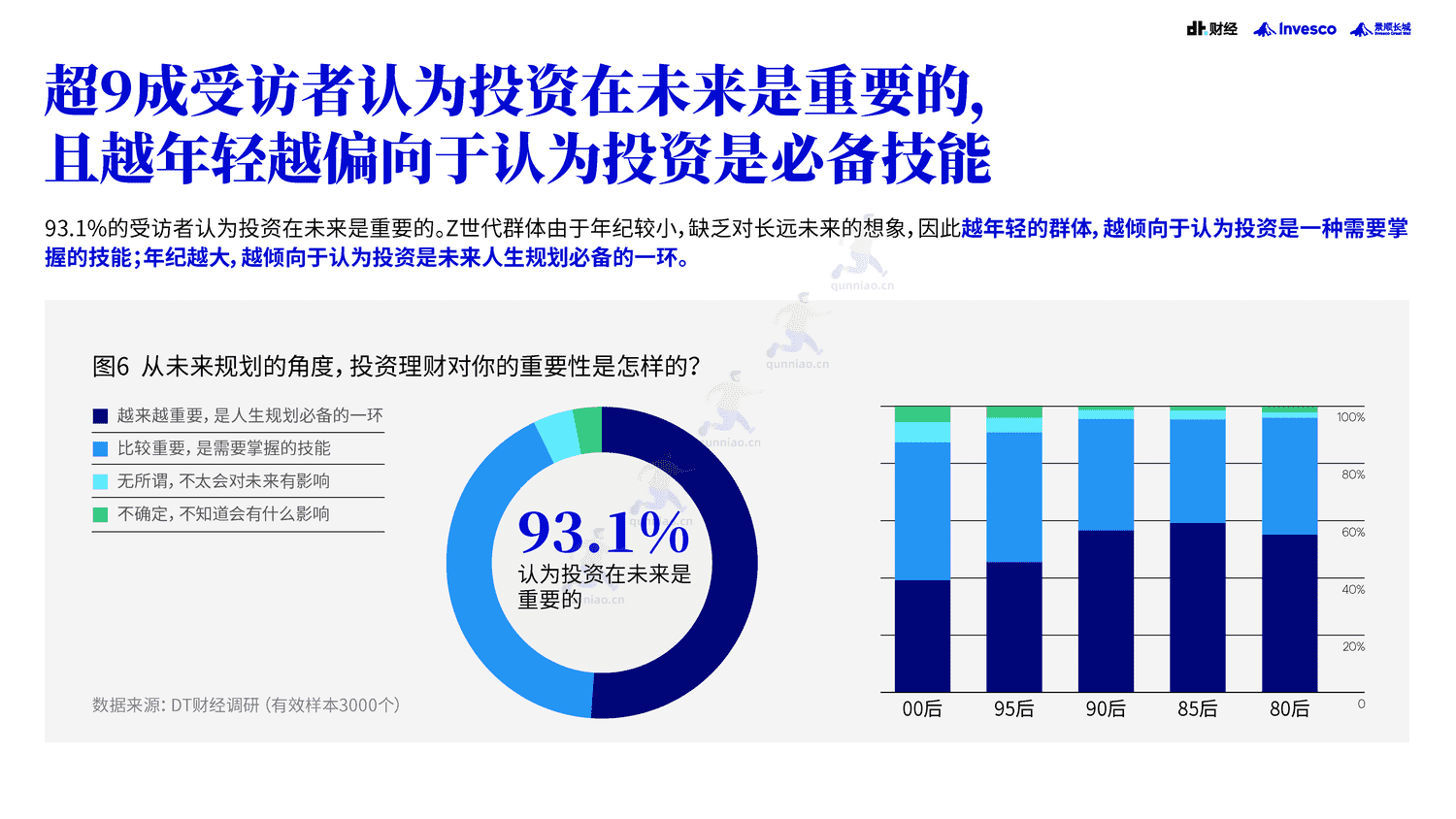 DT财经&景顺:2022中国青年投资态度白皮书 DT财经&景顺:2022中国青年投资态度白皮书
