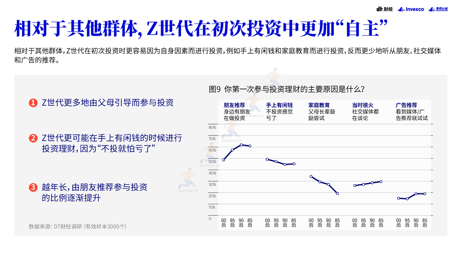 DT财经&景顺:2022中国青年投资态度白皮书 DT财经&景顺:2022中国青年投资态度白皮书
