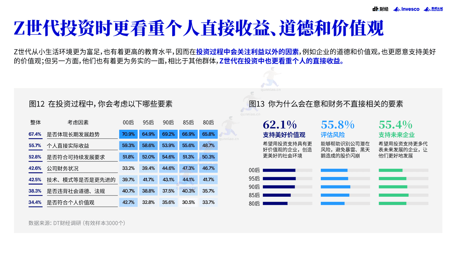 DT财经&景顺:2022中国青年投资态度白皮书 DT财经&景顺:2022中国青年投资态度白皮书