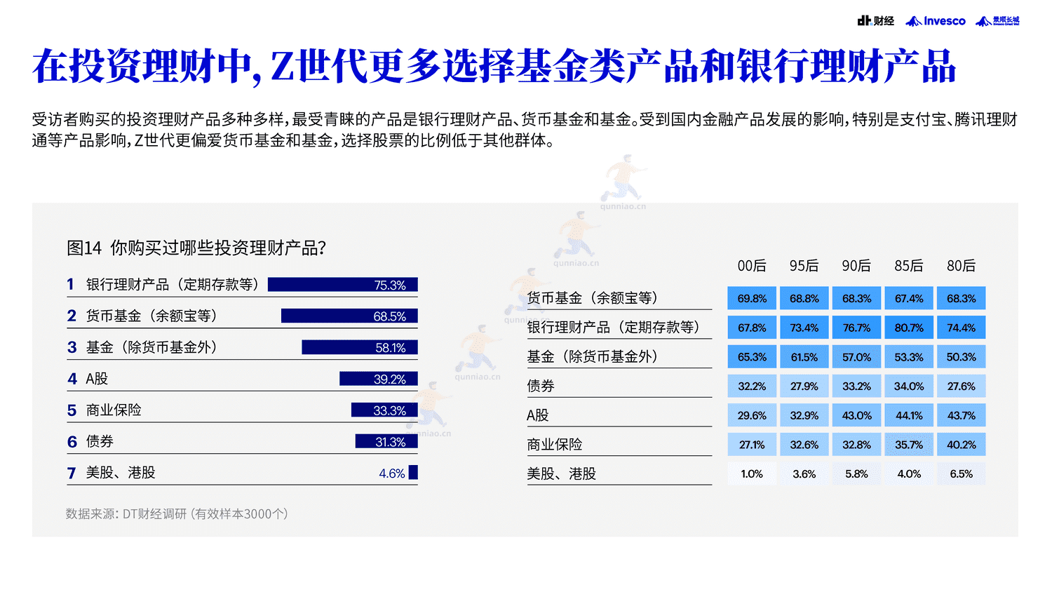 DT财经&景顺:2022中国青年投资态度白皮书 DT财经&景顺:2022中国青年投资态度白皮书