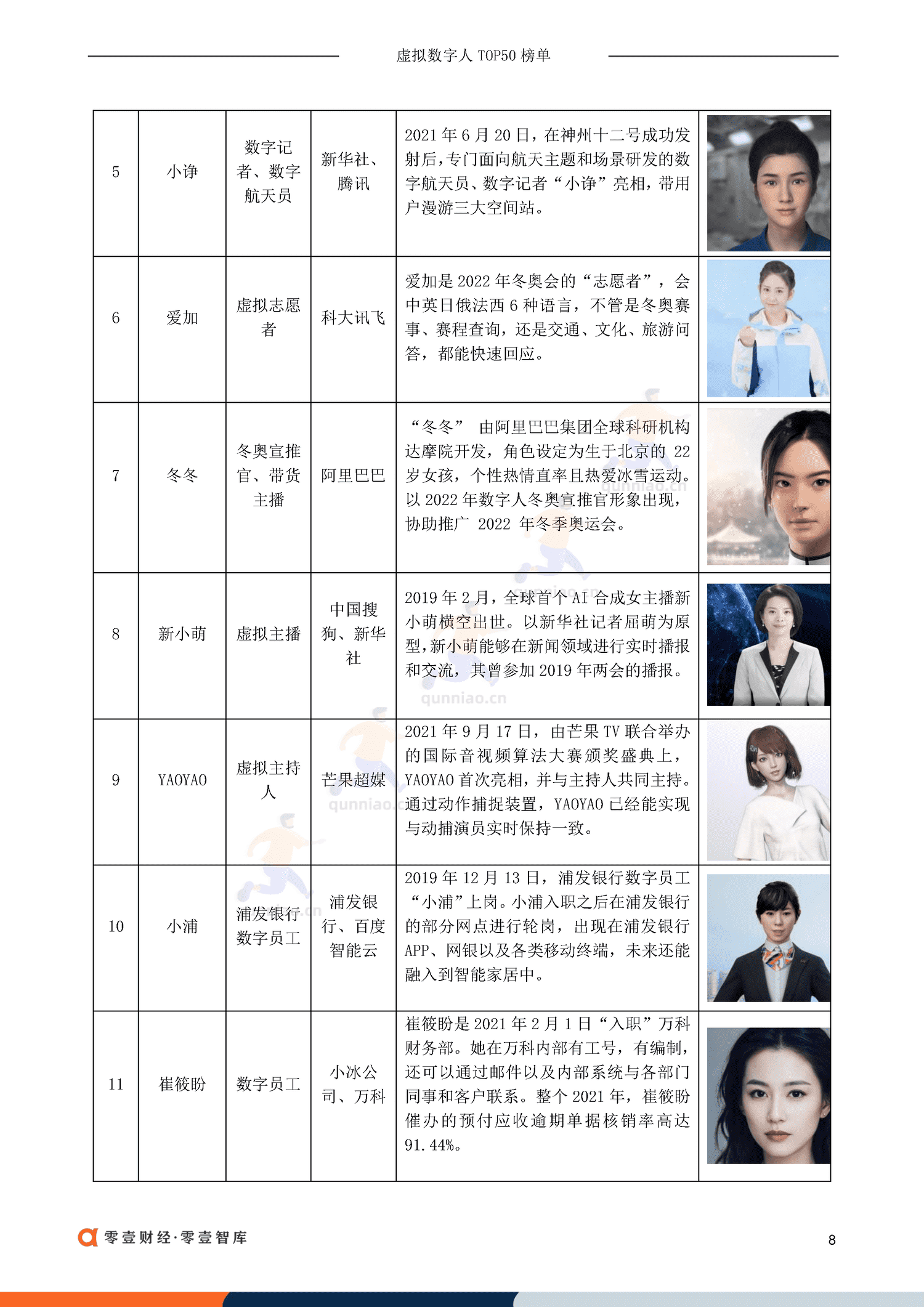虚拟数字人TOP50排行榜:虚拟偶像30+虚拟员工-零一财经 虚拟数字人TOP50排行榜:虚拟偶像30+虚拟员工-零一财经